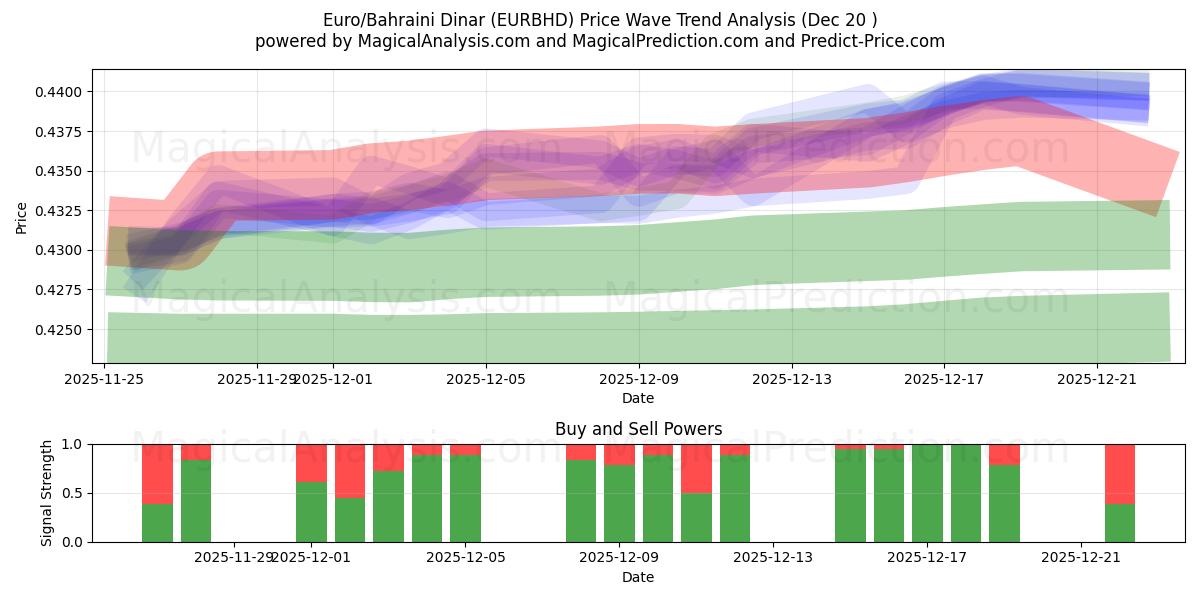  Euro/Bahrainsk dinar (EURBHD) Support and Resistance area (19 Dec) 