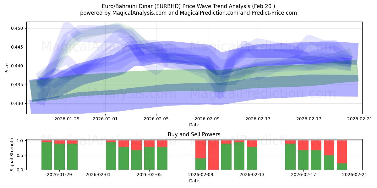  유로/바레인 디나르 (EURBHD) Support and Resistance area (19 Feb) 
