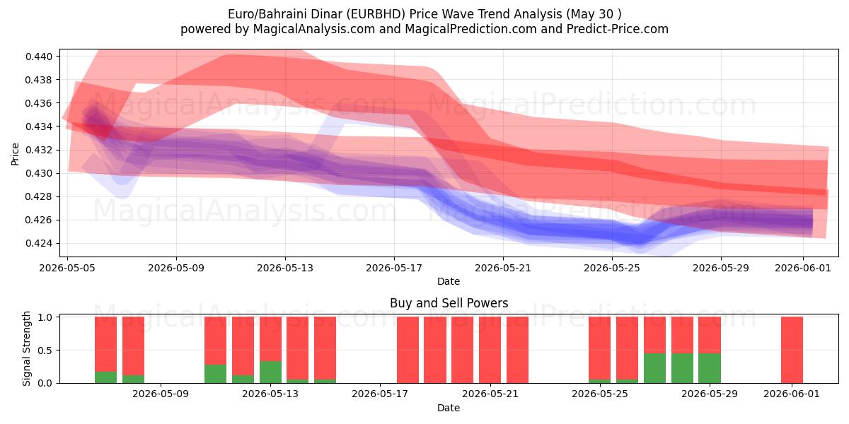  Euro/Dinaro del Bahrein (EURBHD) Support and Resistance area (29 May) 