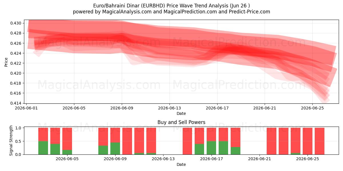  euro/dinar bahreiní (EURBHD) Support and Resistance area (25 Jun) 