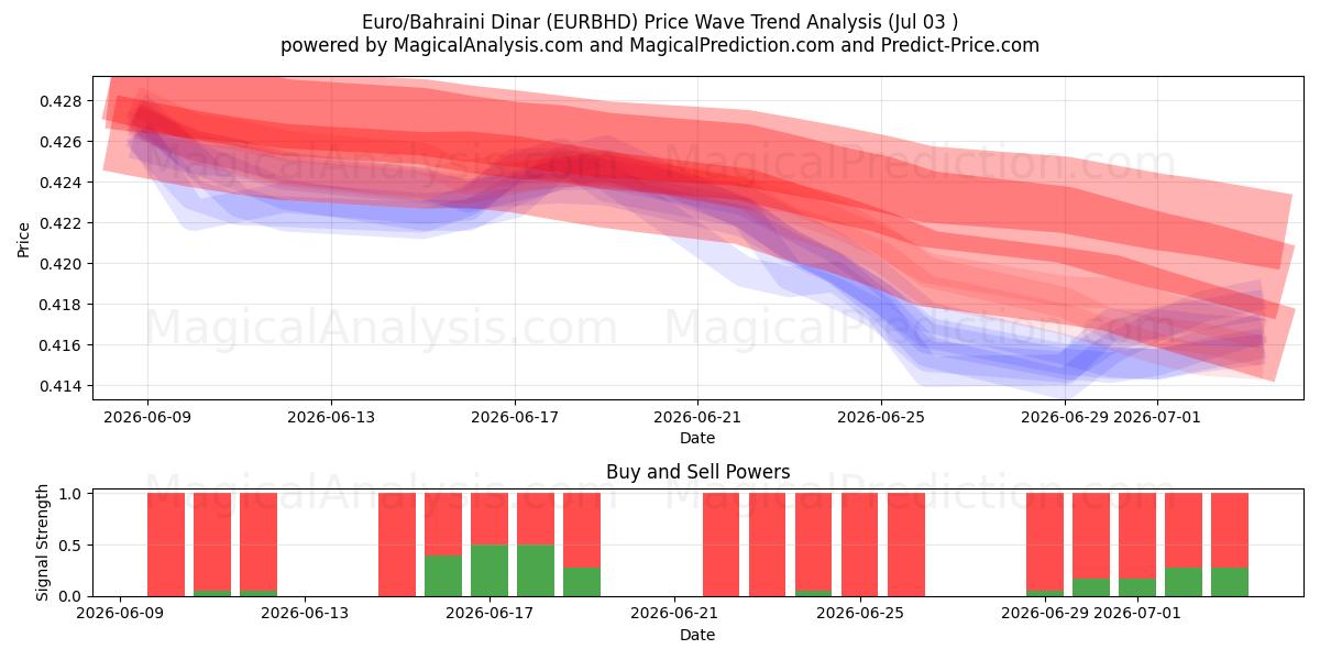  Euro/Dinaro del Bahrein (EURBHD) Support and Resistance area (02 Jul) 
