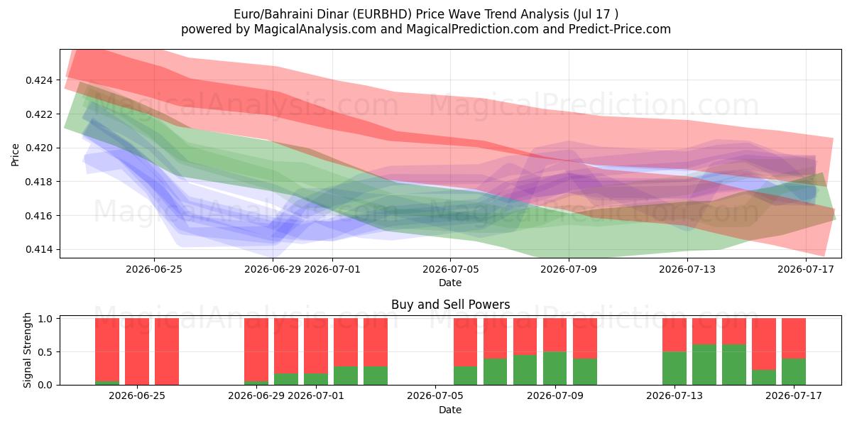  euro/dinar bahreiní (EURBHD) Support and Resistance area (16 Jul) 