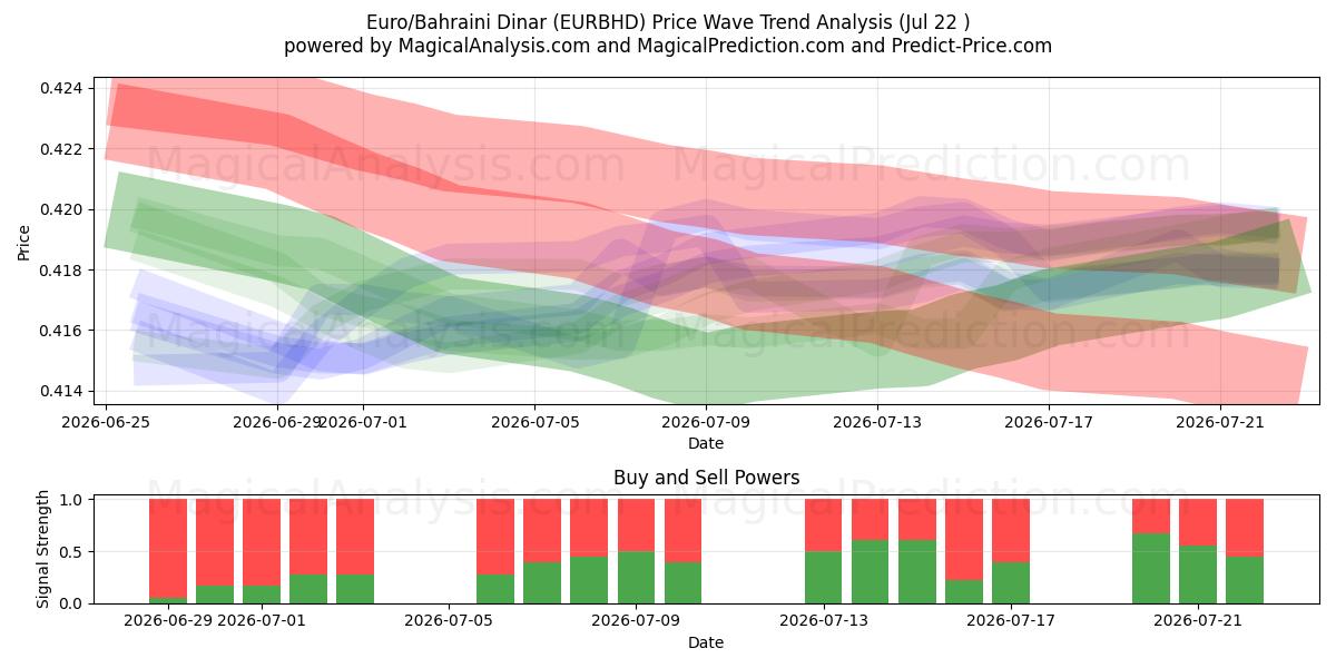  Euro/Bahreyn Dinarı (EURBHD) Support and Resistance area (21 Jul) 