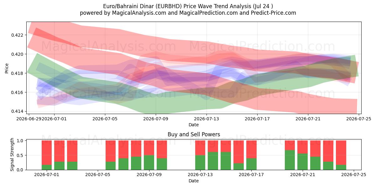  Euro/Bahreinse dinar (EURBHD) Support and Resistance area (23 Jul) 