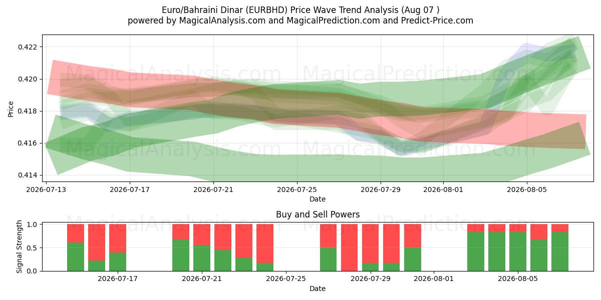  يورو/دينار بحريني (EURBHD) Support and Resistance area (06 Aug) 