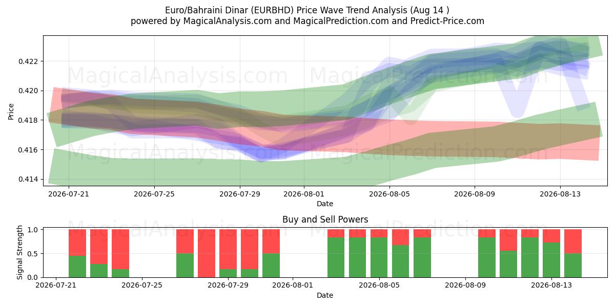  Euro/Bahrainsk dinar (EURBHD) Support and Resistance area (13 Aug) 