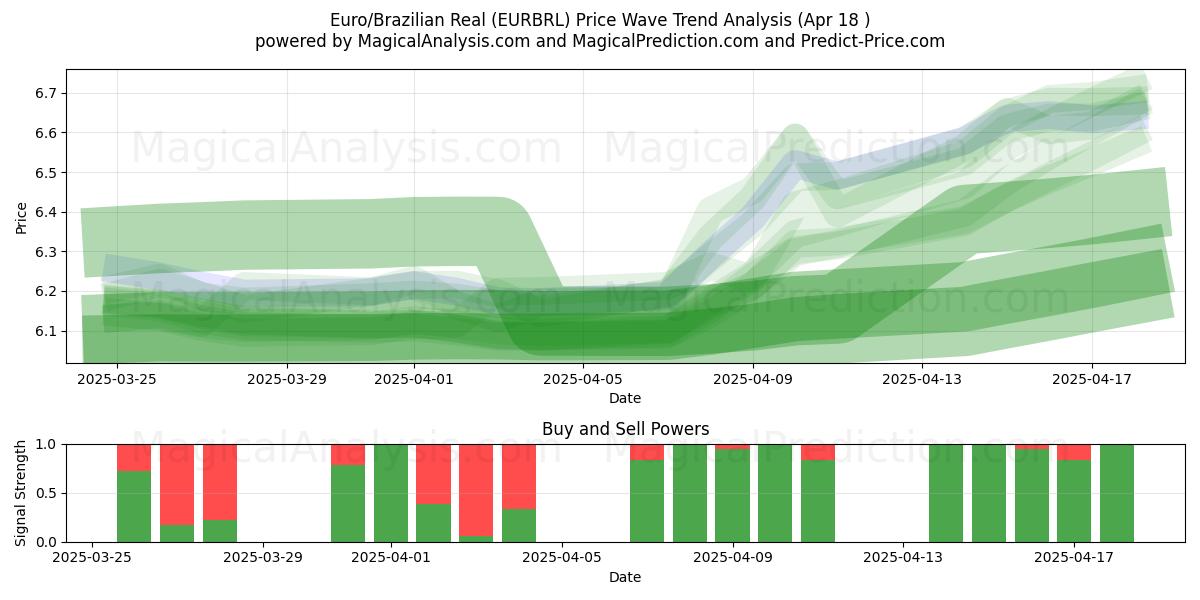 Euro/Brazilian Real (EURBRL) Support and Resistance area (18 Apr) Euro/Brazilian Real (EURBRL) Support and Resistance area (18 Apr)