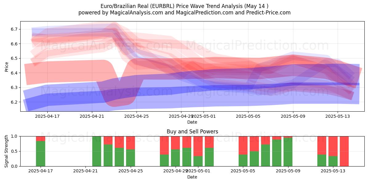  Euro/Brazilian Real (EURBRL) Support and Resistance area (14 May) 