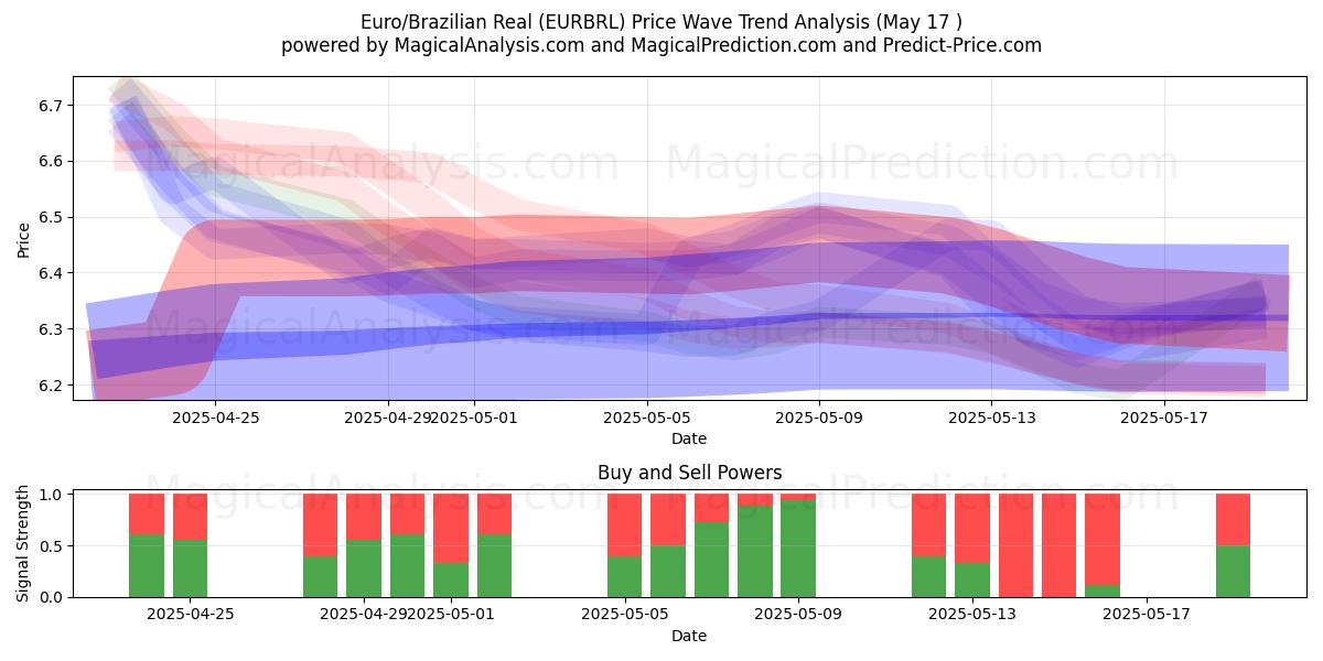  Euro/Brazilian Real (EURBRL) Support and Resistance area (17 May) 