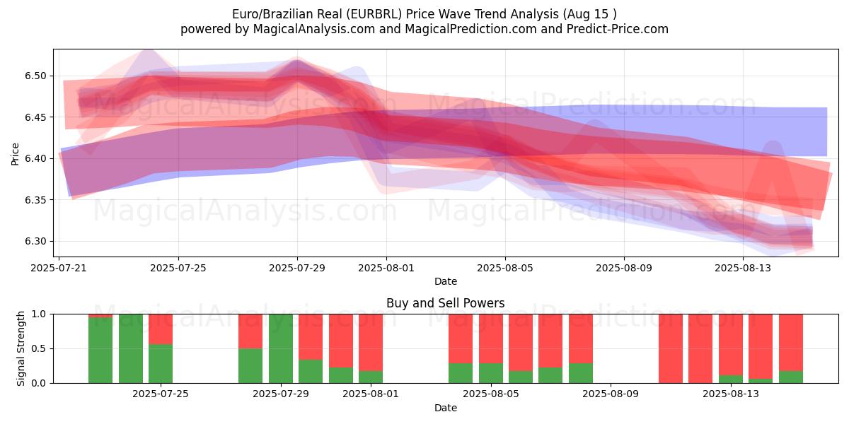 Евро/Бразильский реал (EURBRL) Support and Resistance area (14 Aug) 