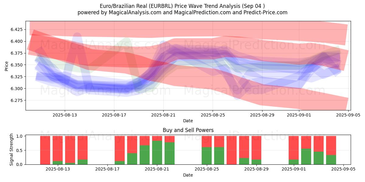  Euro/Brezilya Reali (EURBRL) Support and Resistance area (02 Sep) 