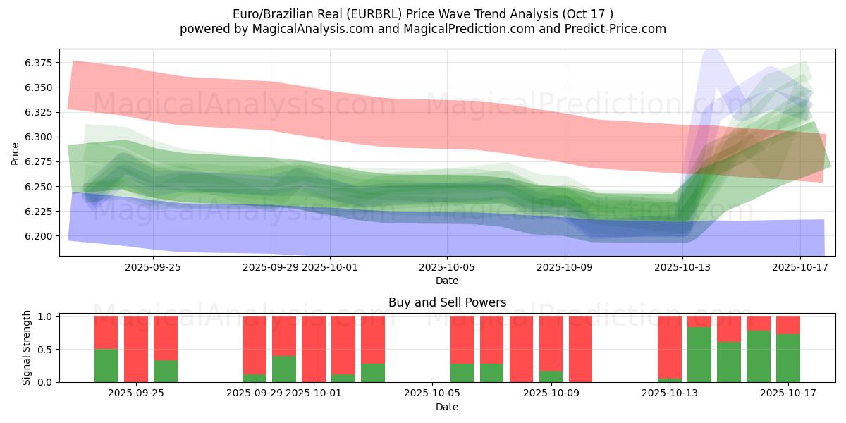 유로/브라질 레알 (EURBRL) Support and Resistance area (16 Oct) 유로/브라질 레알 (EURBRL) Support and Resistance area (16 Oct)