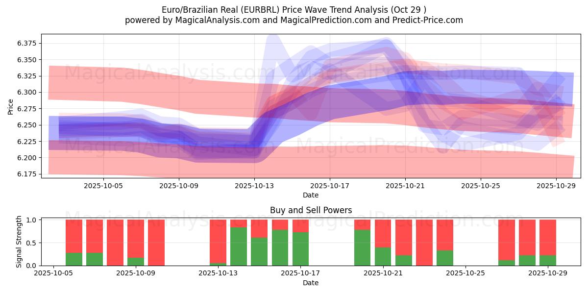 Euro/Brasilianischer Real (EURBRL) Support and Resistance area (28 Oct)   Euro/Brasilianischer Real (EURBRL) Support and Resistance area (28 Oct)