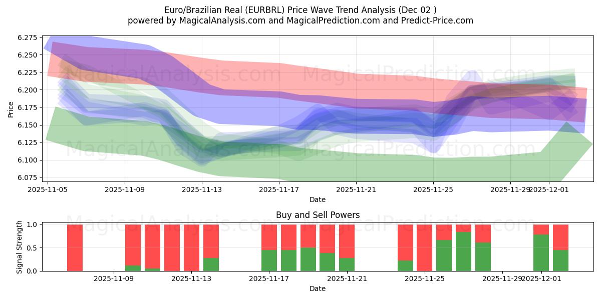  Euro/Braziliaanse Real (EURBRL) Support and Resistance area (01 Dec) 