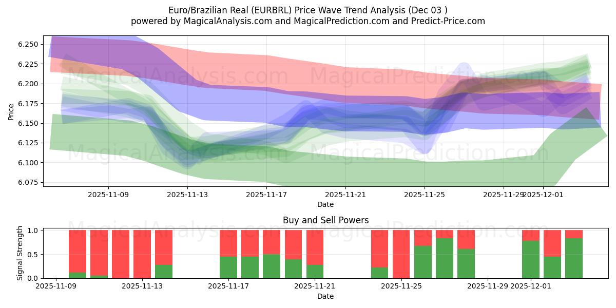  यूरो/ब्राज़ीलियाई रियल (EURBRL) Support and Resistance area (02 Dec) 