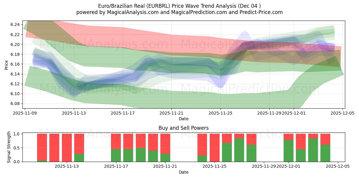  Euro/Brezilya Reali (EURBRL) Support and Resistance area (03 Dec) 