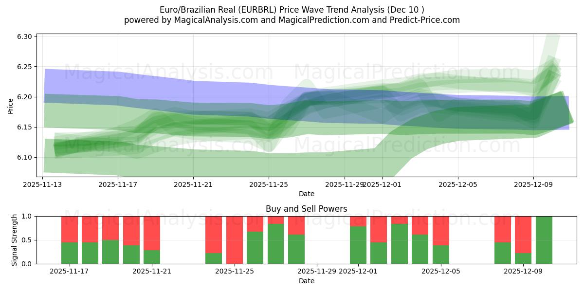  Euro/Brasilianischer Real (EURBRL) Support and Resistance area (09 Dec) 
