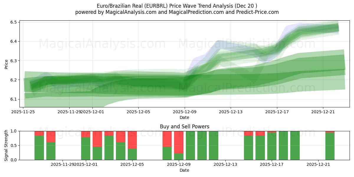  Euro/Braziliaanse Real (EURBRL) Support and Resistance area (19 Dec) 
