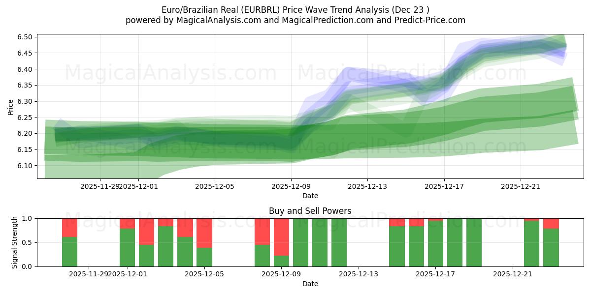  Евро/Бразильский реал (EURBRL) Support and Resistance area (22 Dec) 