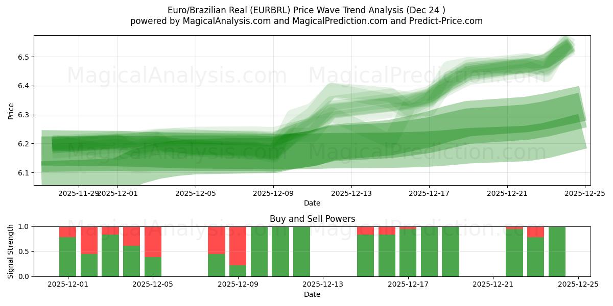  Euro/Brezilya Reali (EURBRL) Support and Resistance area (23 Dec) 