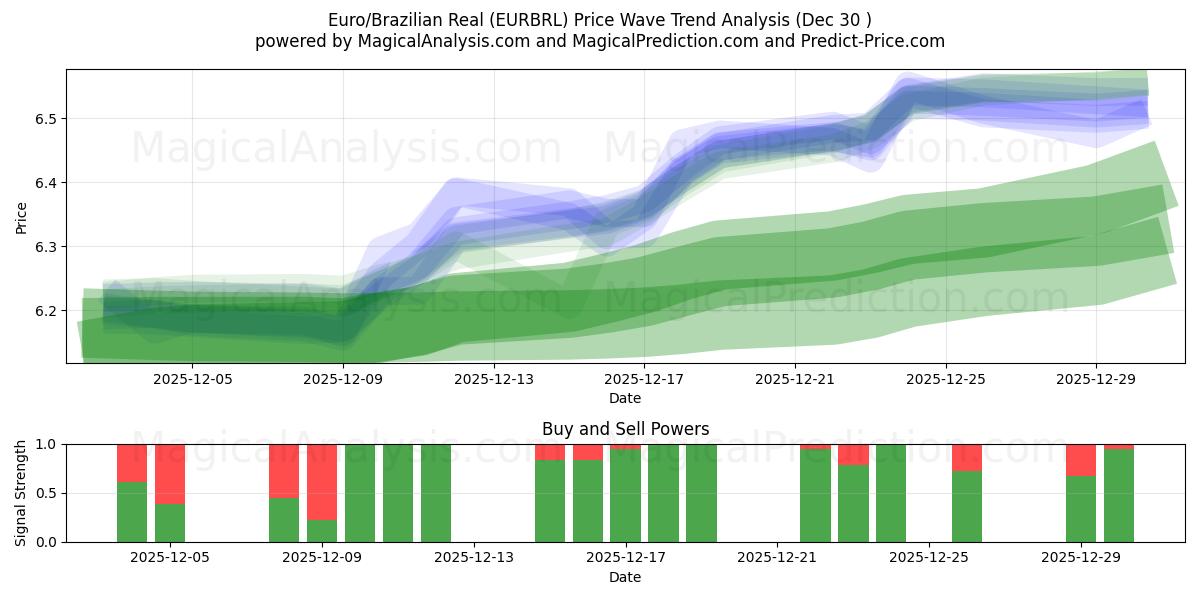  Euro/Brasilianischer Real (EURBRL) Support and Resistance area (29 Dec) 