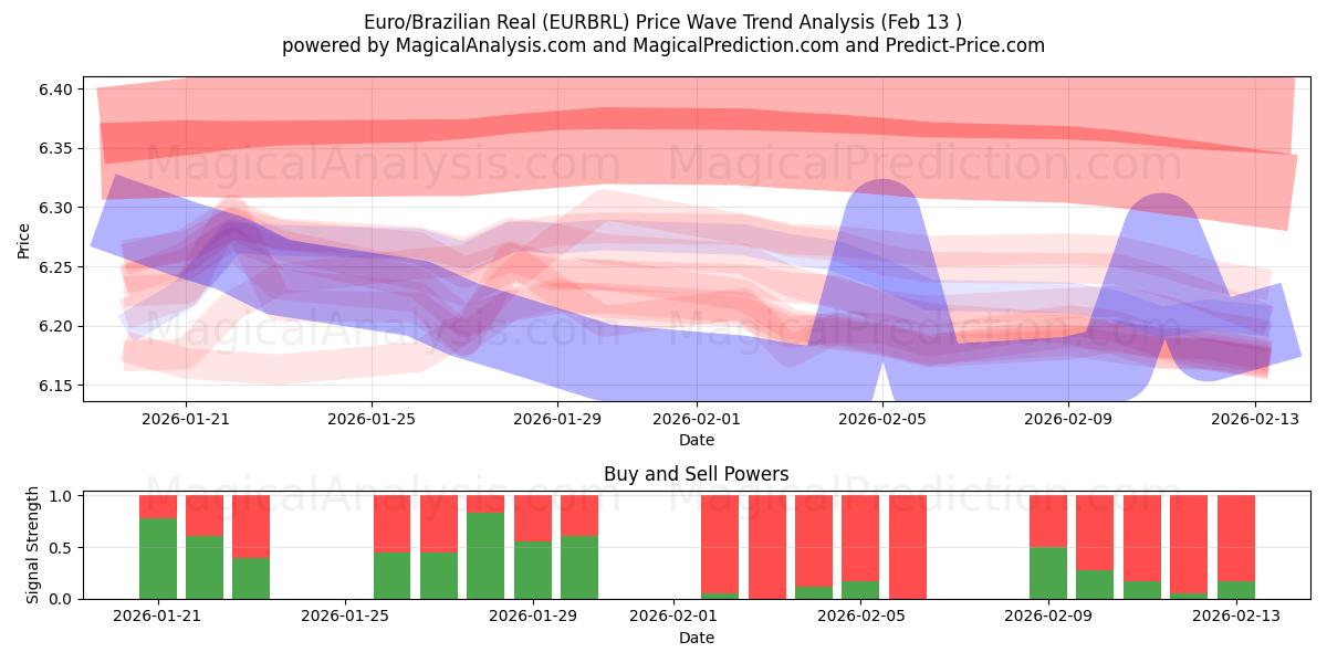  Euro/Brazilian Real (EURBRL) Support and Resistance area (12 Feb) 