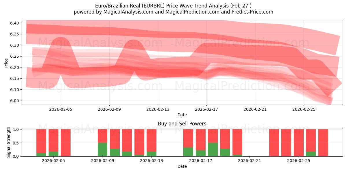  Euro/Réal brésilien (EURBRL) Support and Resistance area (26 Feb) 