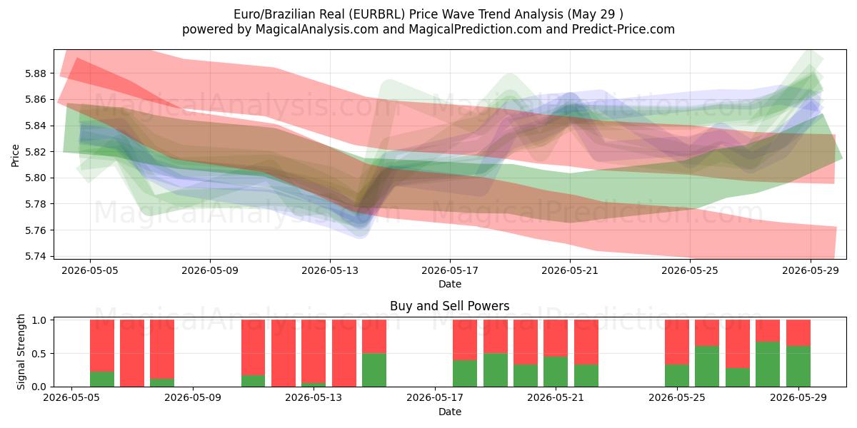  یورو/رئال برزیل (EURBRL) Support and Resistance area (28 May) 