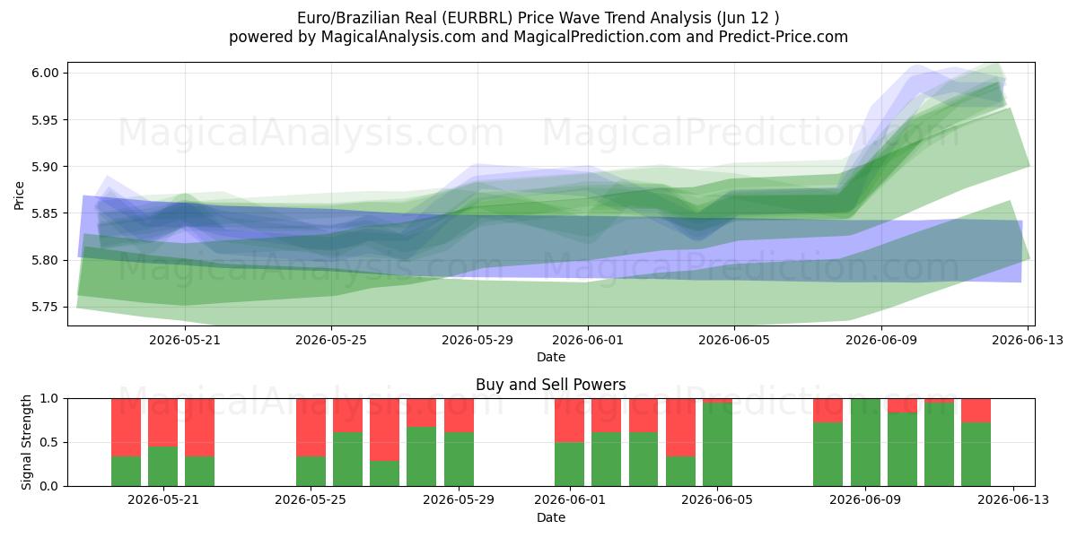 Euro/brasilianske real (EURBRL) Support and Resistance area (11 Jun) 