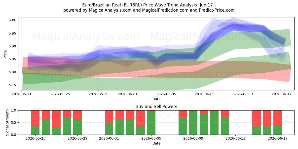  اليورو/الريال البرازيلي (EURBRL) Support and Resistance area (16 Jun) 
