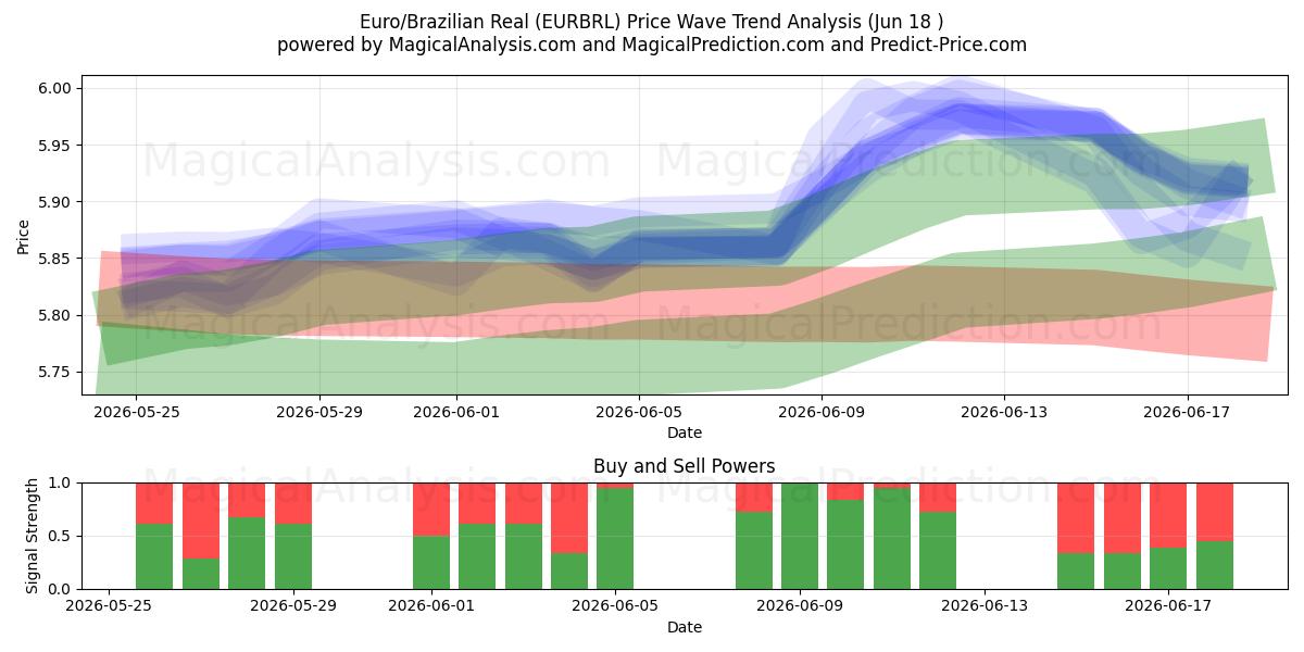  欧元/巴西雷亚尔 (EURBRL) Support and Resistance area (17 Jun) 