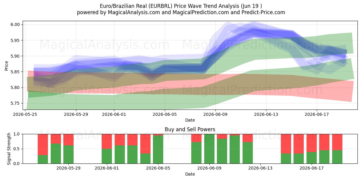  یورو/رئال برزیل (EURBRL) Support and Resistance area (18 Jun) 