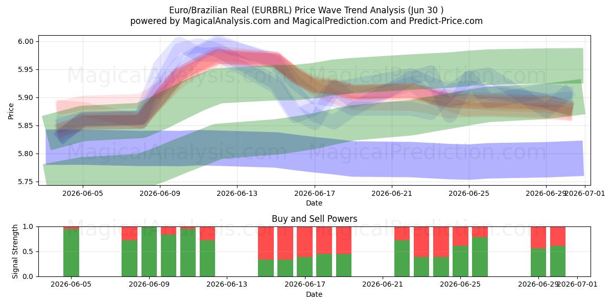  Euro/Real brasileño (EURBRL) Support and Resistance area (29 Jun) 
