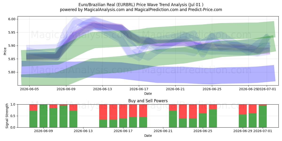  ユーロ/ブラジルレアル (EURBRL) Support and Resistance area (30 Jun) 