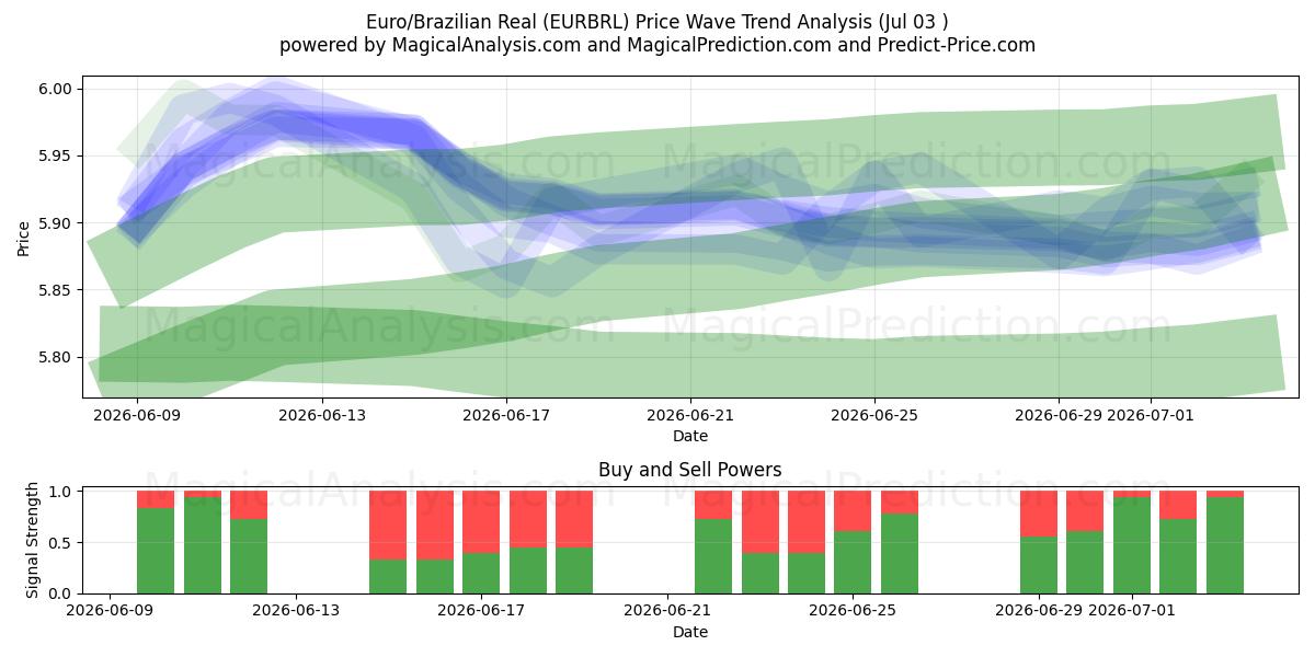 Euro/brasilianske real (EURBRL) Support and Resistance area (02 Jul) 
