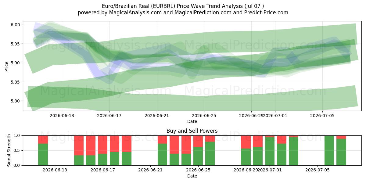  유로/브라질 레알 (EURBRL) Support and Resistance area (06 Jul) 
