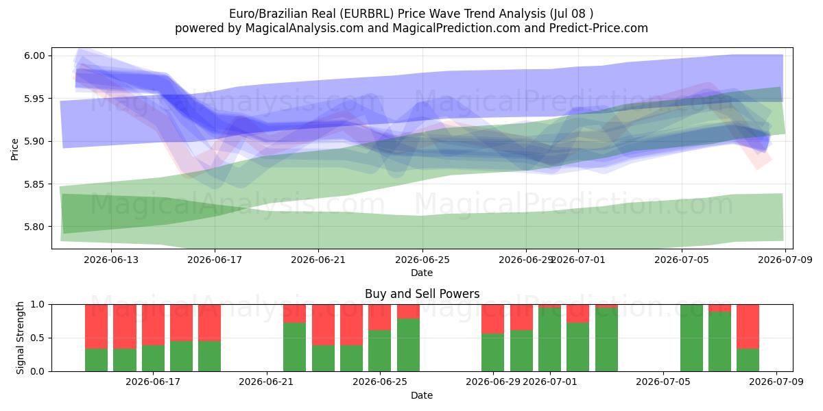  Euro/Brasilian real (EURBRL) Support and Resistance area (07 Jul) 