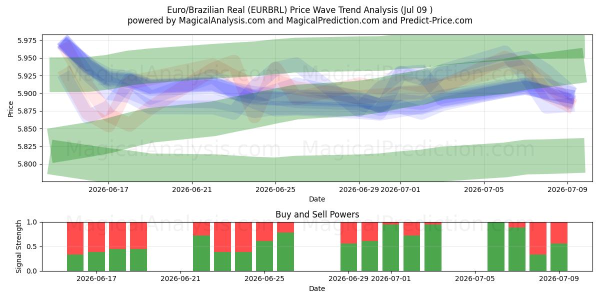  欧元/巴西雷亚尔 (EURBRL) Support and Resistance area (08 Jul) 