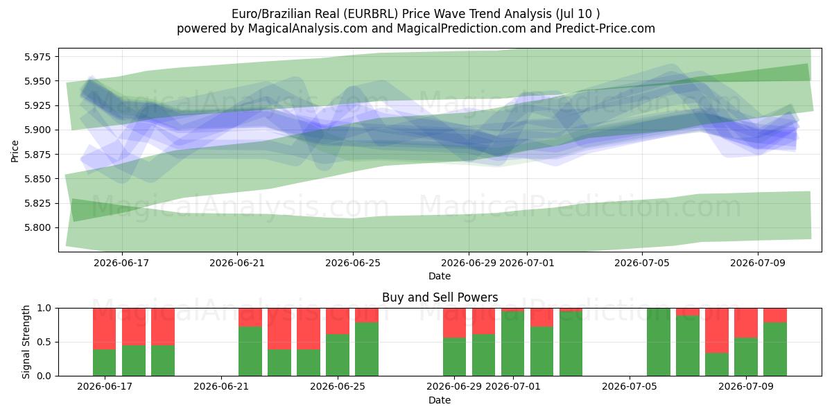  Euro/Brasilianska Real (EURBRL) Support and Resistance area (09 Jul) 