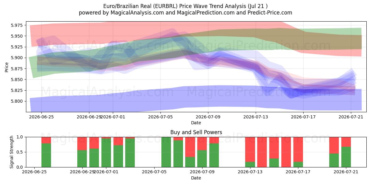 Euro/Brazilian Real (EURBRL) Support and Resistance area (17 Jul) 