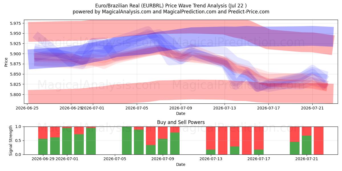  Евро/Бразильский реал (EURBRL) Support and Resistance area (21 Jul) 