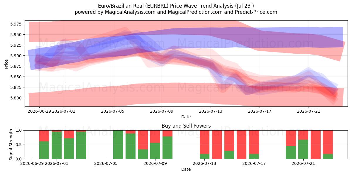  Euro/brasilianske real (EURBRL) Support and Resistance area (22 Jul) 