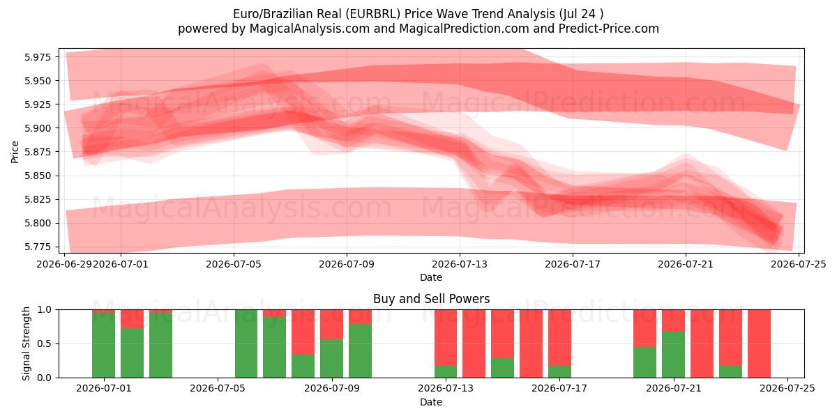  यूरो/ब्राज़ीलियाई रियल (EURBRL) Support and Resistance area (23 Jul) 