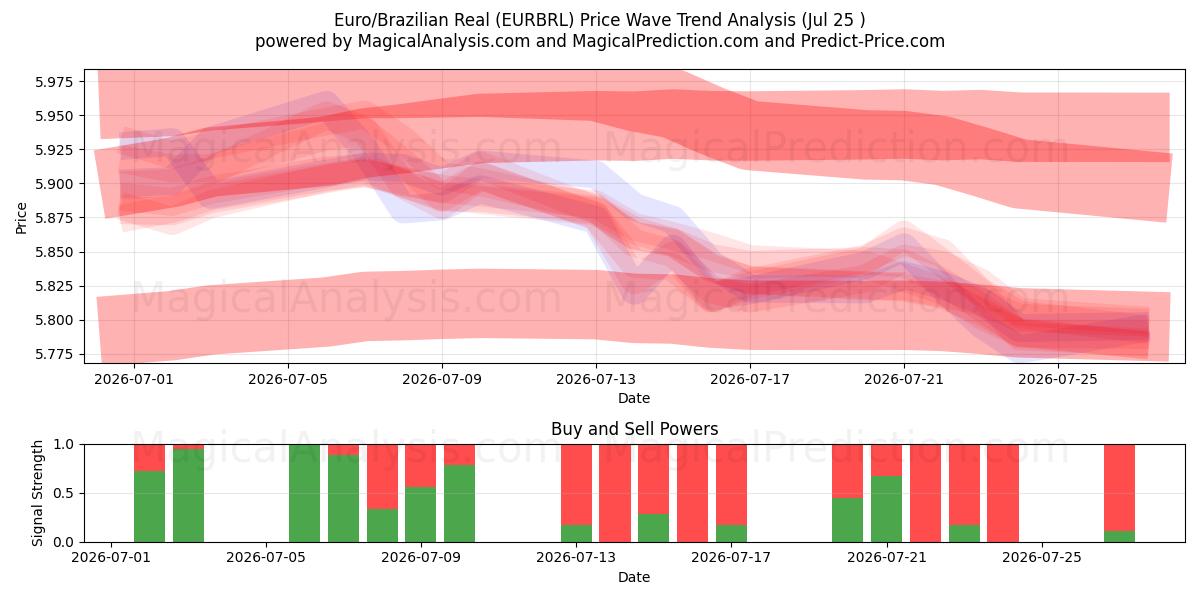  Euro/Réal brésilien (EURBRL) Support and Resistance area (24 Jul) 