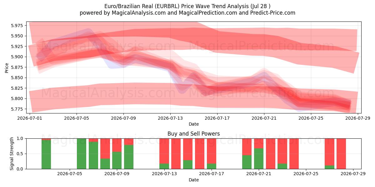  اليورو/الريال البرازيلي (EURBRL) Support and Resistance area (27 Jul) 