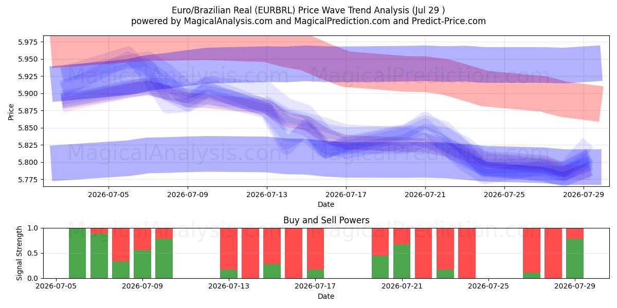  欧元/巴西雷亚尔 (EURBRL) Support and Resistance area (28 Jul) 