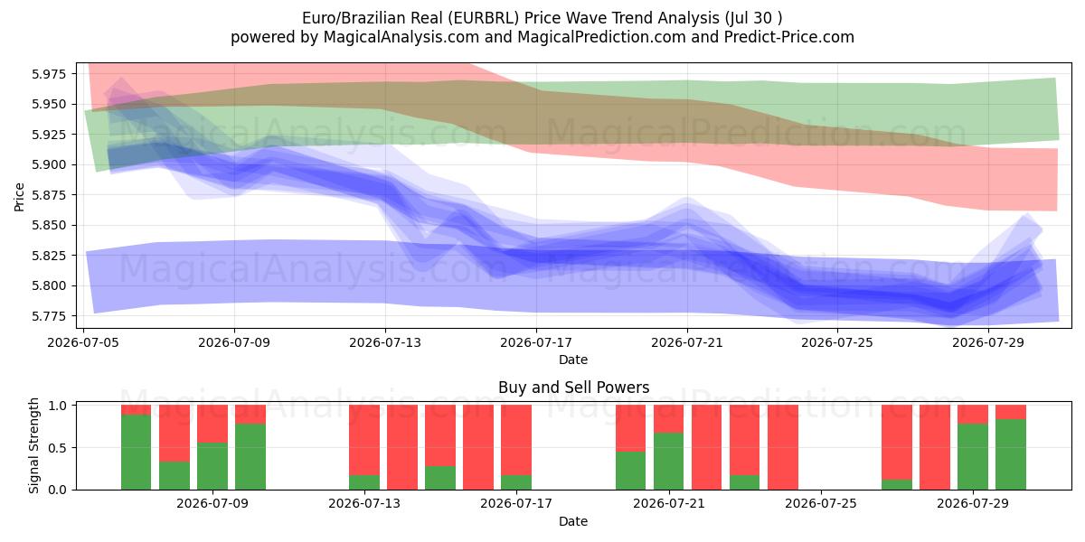  Euro/Real Brasileiro (EURBRL) Support and Resistance area (29 Jul) 