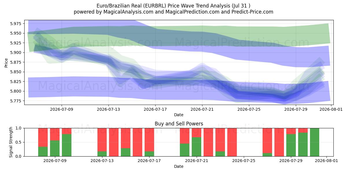  Euro/Real brasiliano (EURBRL) Support and Resistance area (30 Jul) 