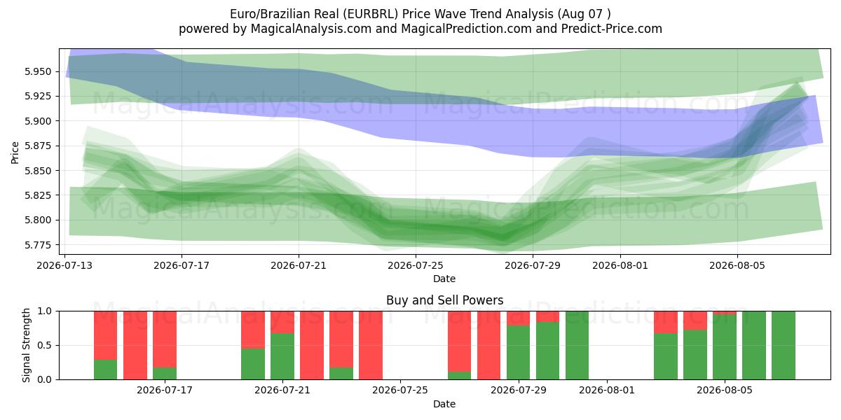  Euro/Real brasileño (EURBRL) Support and Resistance area (06 Aug) 