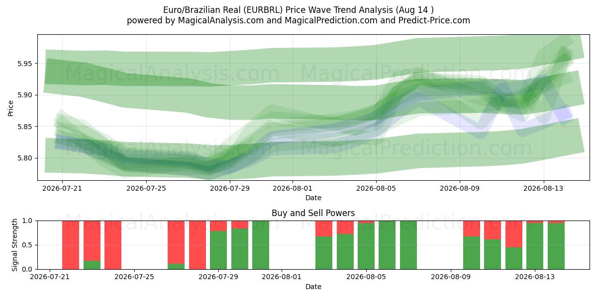 ユーロ/ブラジルレアル (EURBRL) Support and Resistance area (13 Aug) 